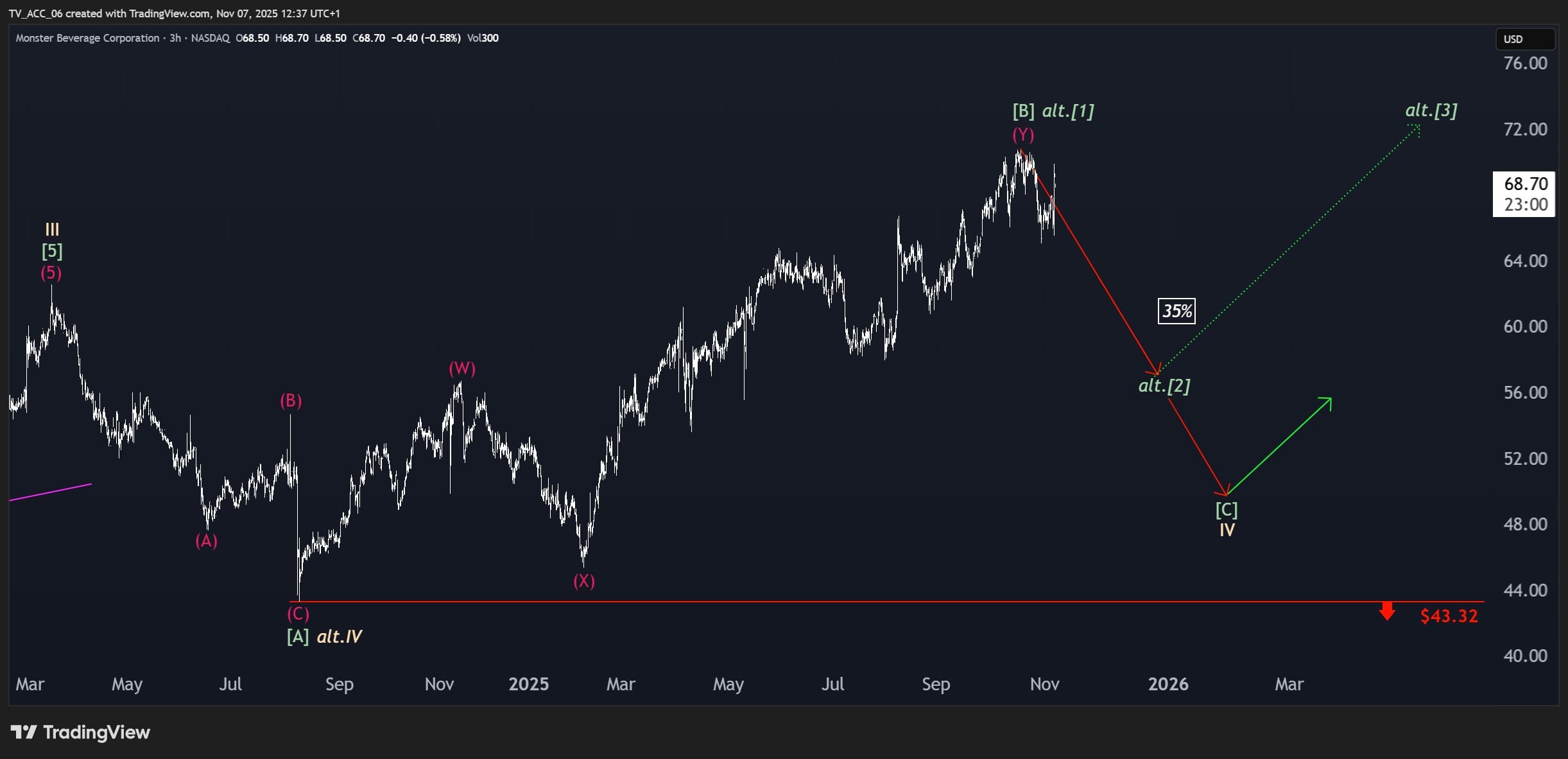 Aktienanalyse zu Monster Beverage Corporation